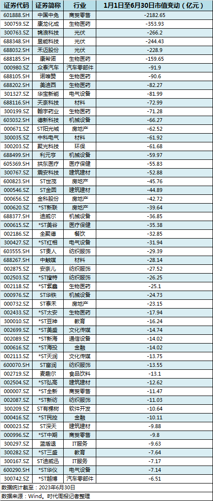 皇冠信用网最高占成_A股上半年54家公司跌幅达四成：生物医药占比最高皇冠信用网最高占成，这8家公司跌到将退市