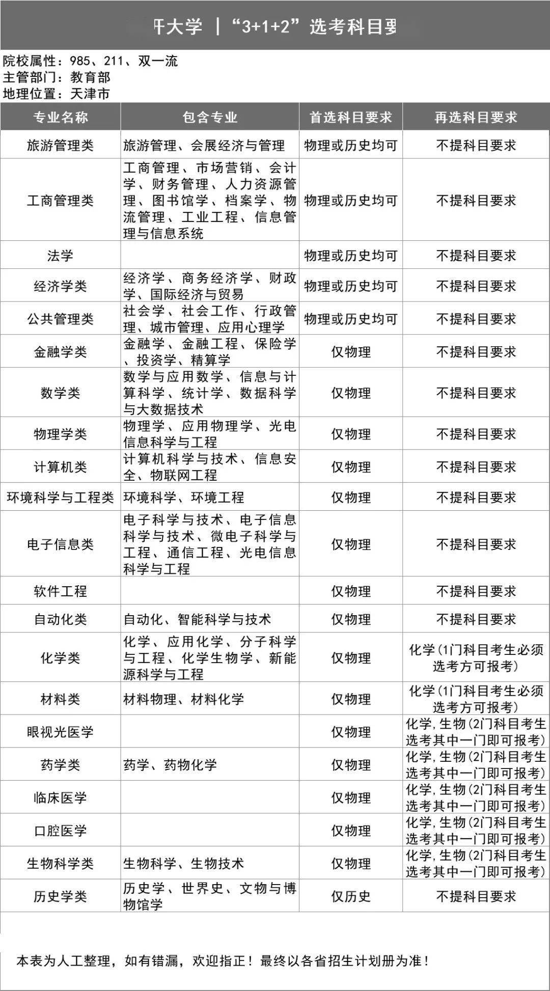 新2备用网址_新高一关注！985、211高校“3+1+2”选科要求最全汇总新2备用网址，收藏备用