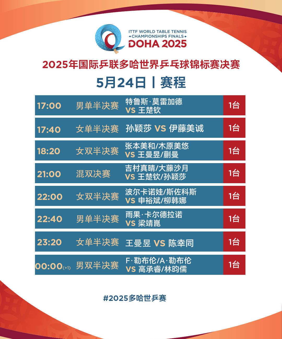 皇冠登3管理出租
_三连冠皇冠登3管理出租
！王楚钦/孙颖莎夺得世乒赛混双冠军