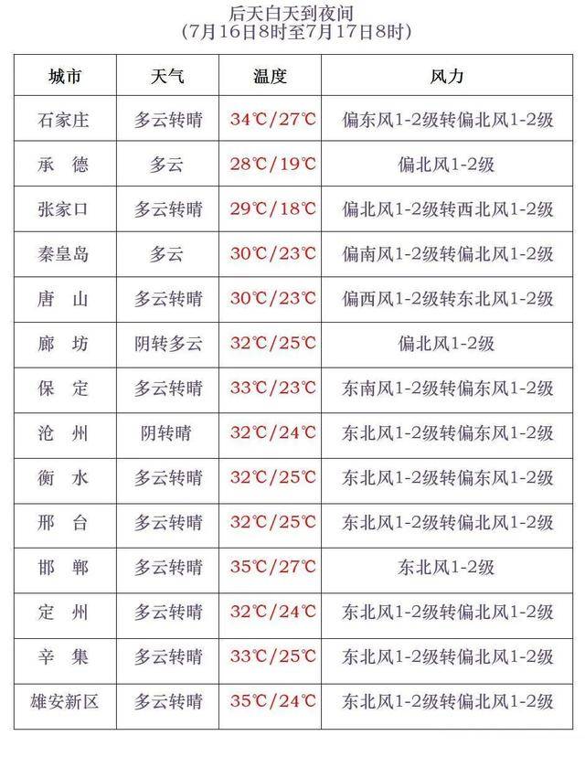 买球的正规网站_最高42℃！中到大雨+暴雨！今起买球的正规网站，河北这些地方雷雨出没……