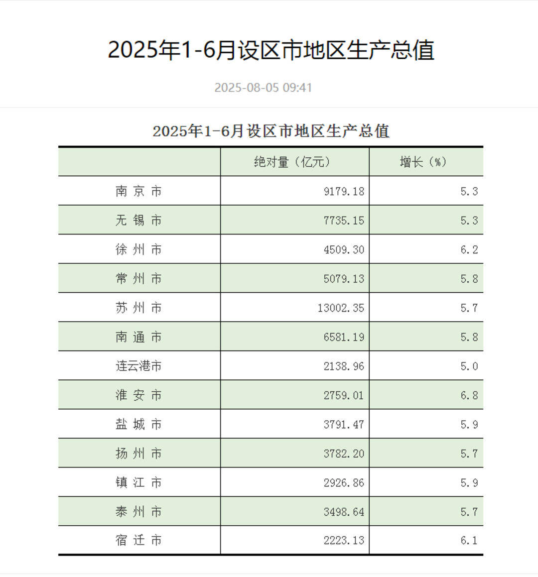 皇冠信用網怎么开户_江苏13市上半年GDP出炉：苏州领跑皇冠信用網怎么开户，GDP超1.3万亿