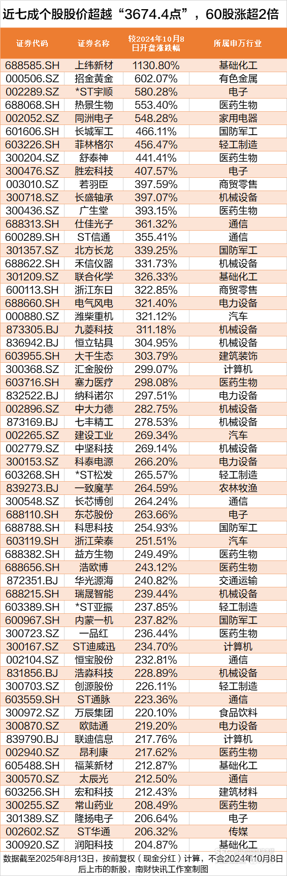 皇冠信用網_沪指创近4年新高皇冠信用網，这172股却跌穿“924”行情起点
