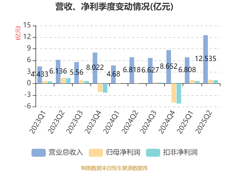 冰岛超级联赛_高德红外：2025年上半年净利润1.81亿元 同比增长906.85%