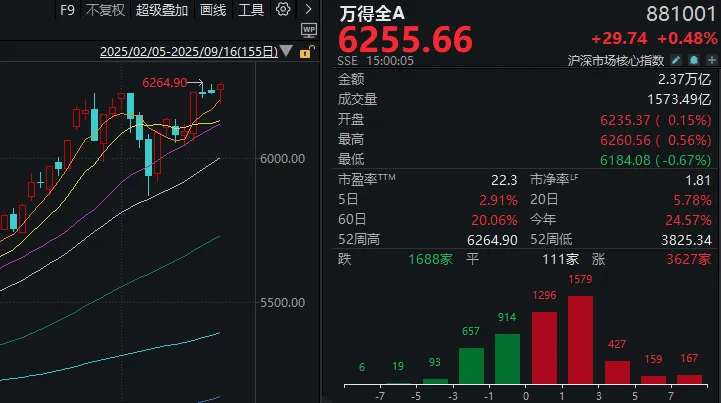 皇冠信用盘正网_指数“V”字反转！今天皇冠信用盘正网，A股出现重要积极信号