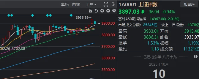 皇冠信用網怎么弄_沪指3900点“一日游”皇冠信用網怎么弄，双创指数大回调！发生了什么？